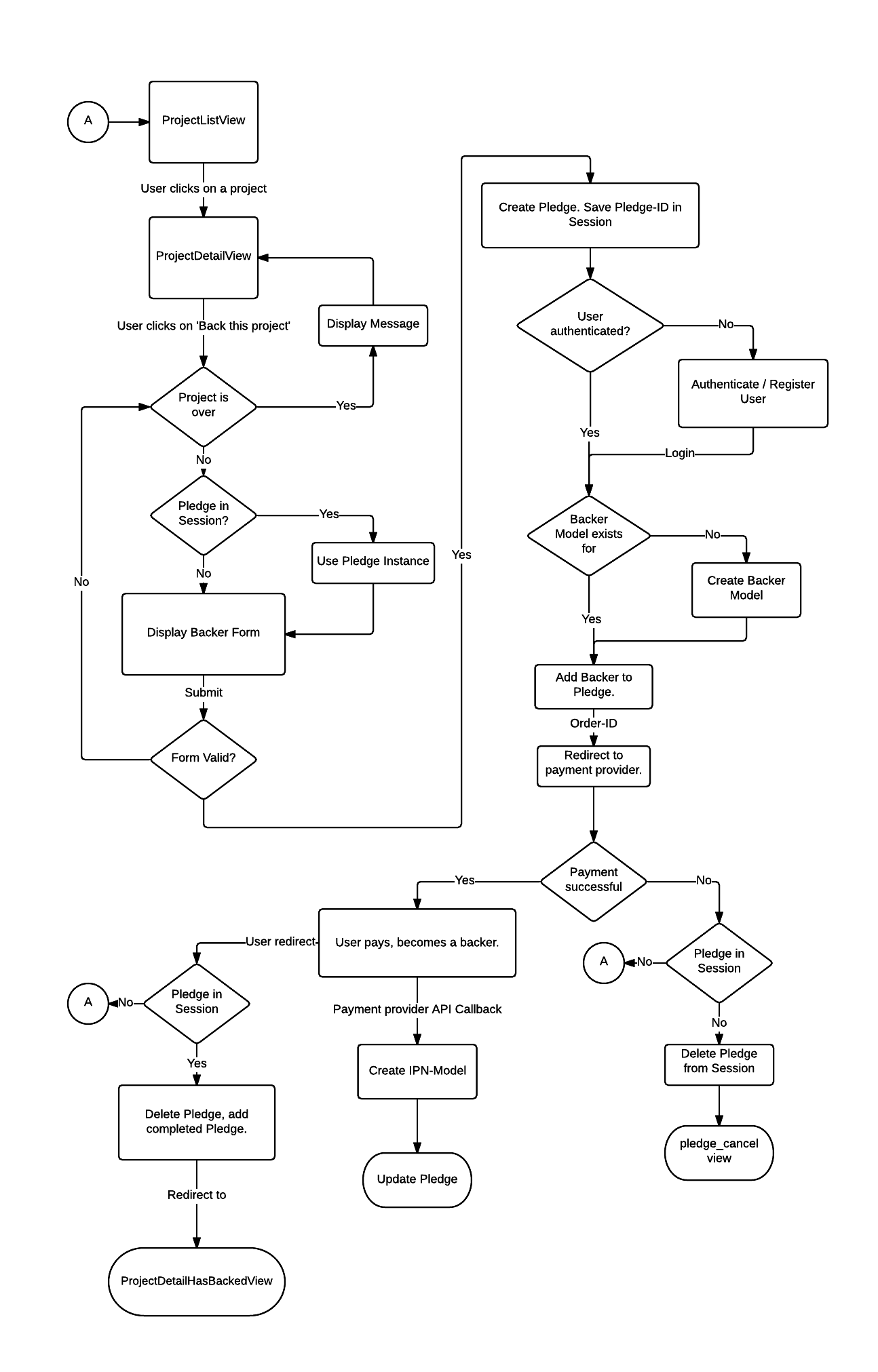 Data flow diagram.